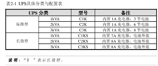 城堡系列ups按照机器中电池部分的不同配置，要分为标准型和长效型两大类，标准型和长效型又各自按功率分：1kVA，2kVA和3kVA. 今天给大家介绍一下内置电池的标准机，内置几块蓄电池和内置充电器的电流。